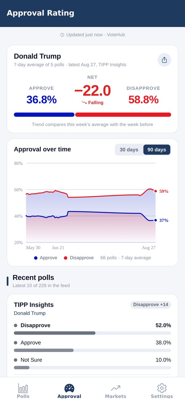The Approval Rating screen: approve in blue and disapprove in red either side of the net number, a split bar underneath, and a 90-day chart of both series as a 7-day average