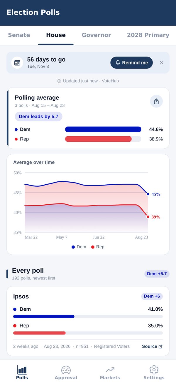 The House tab: the generic congressional ballot's polling average — 35 polls, Dem and Rep bars — an average-over-time chart, and poll cards from Focaldata and YouGov