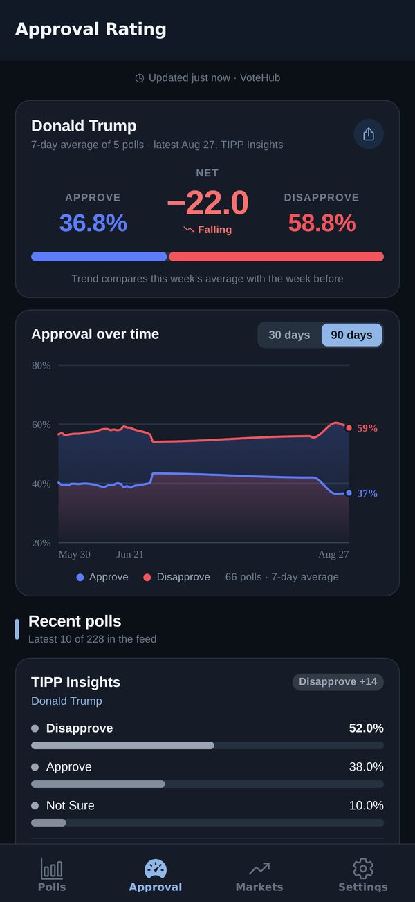 The Approval Rating screen in dark mode: Approve 40.0% and Disapprove 58.0% over a split bar, net approval −18.0, a 90-day trend chart, and a YouGov poll card