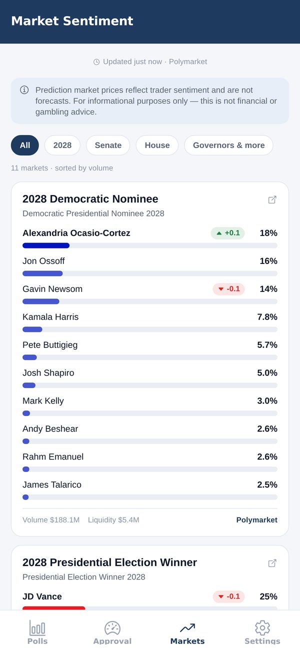 The Market Sentiment screen: a disclaimer banner, then the 2028 Democratic Nominee market with candidate price bars and 24-hour move badges, linking out to the public market page