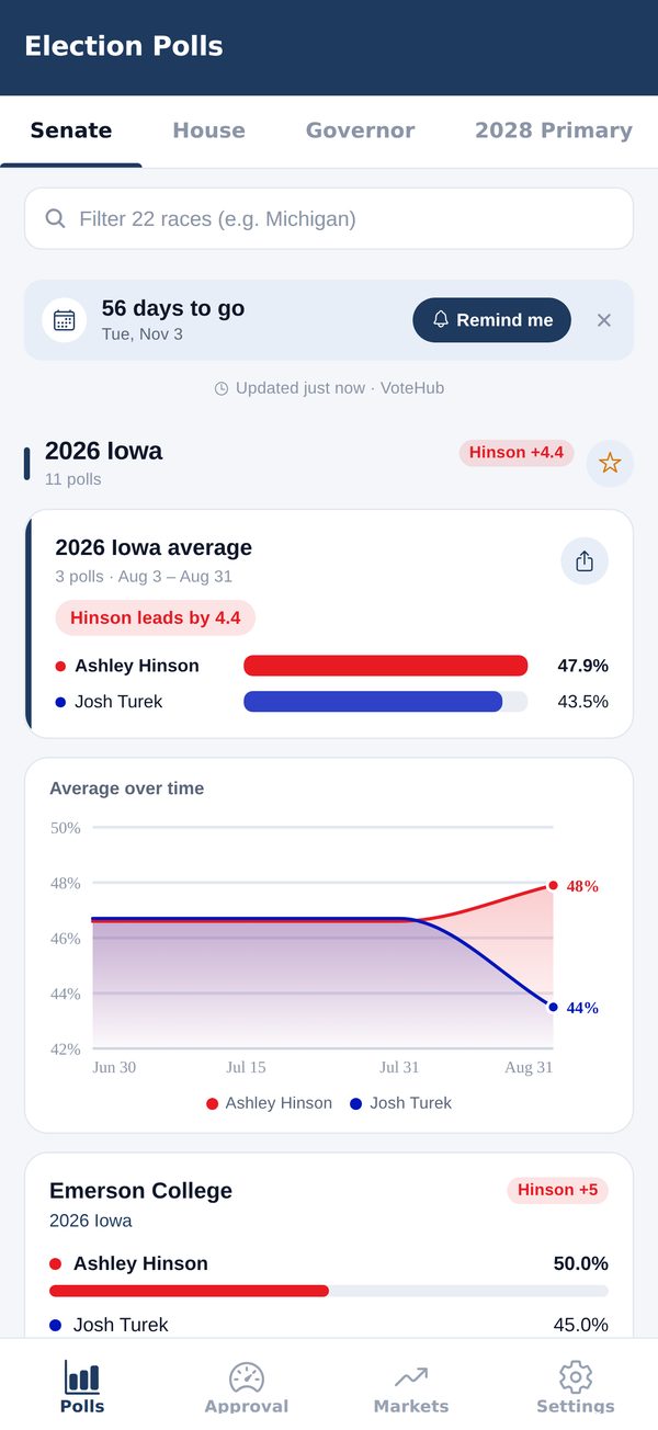 The Election Polls screen on the Senate tab: a filter field, the 2026 Michigan race with its 4-poll average as red and blue bars, an average-over-time chart, and an EPIC-MRA poll card beneath