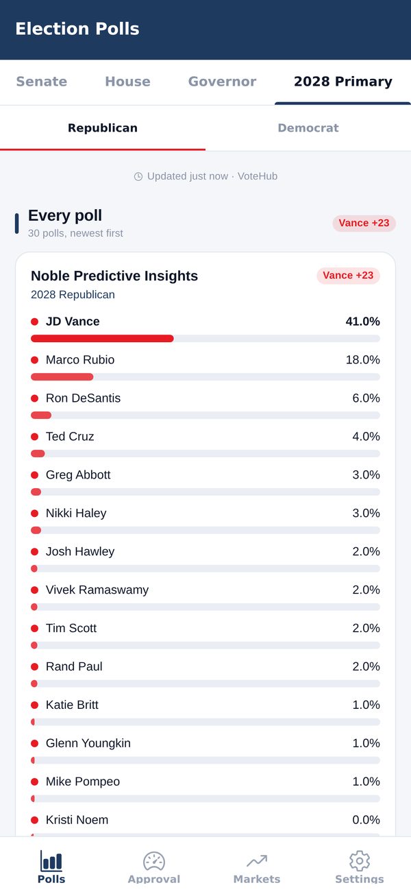 The 2028 Primary tab with Republican and Democrat sub-tabs: a 13-poll polling average of the Republican field, an average-over-time chart with four candidate lines, and an Echelon Insights poll card